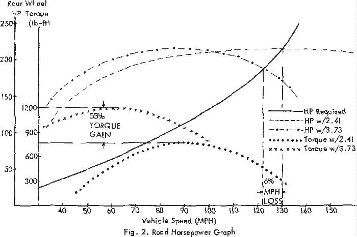 Rear Axle Ratio Chart